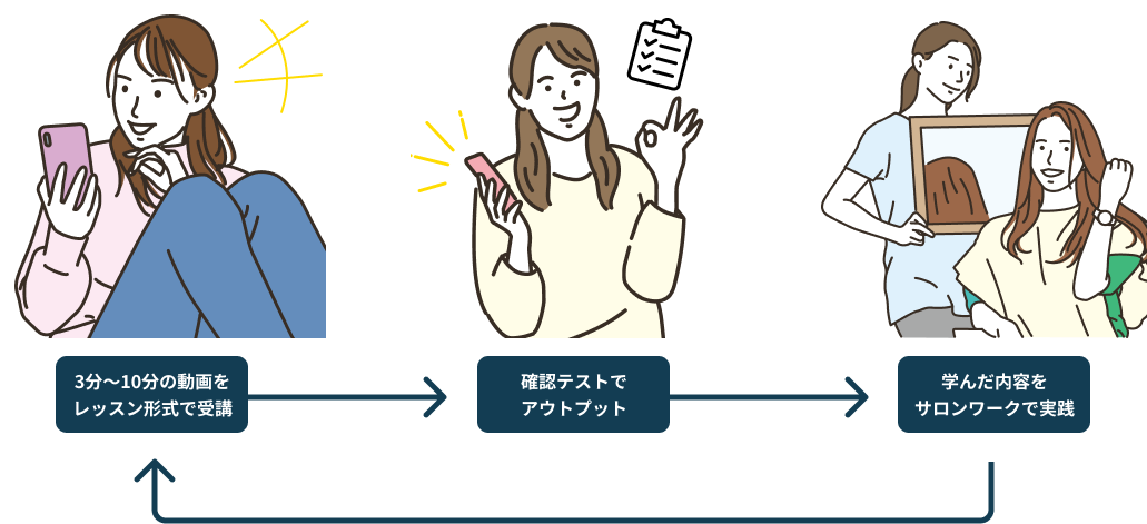 学習サイクル